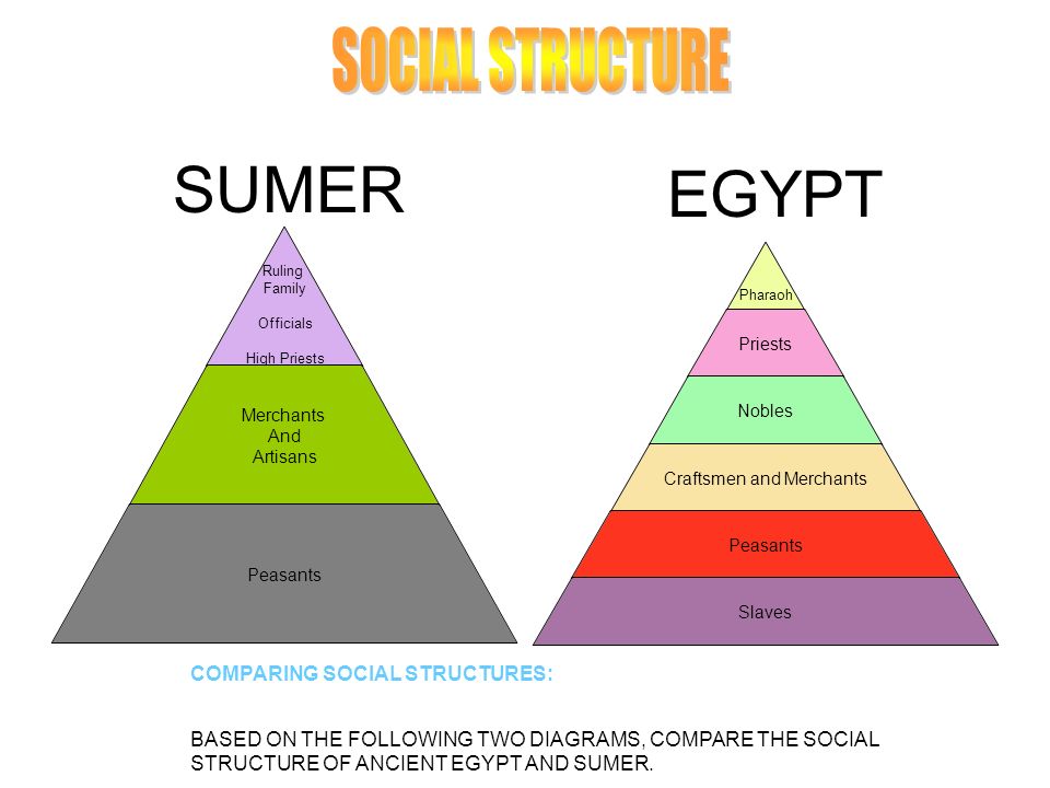 Difference between ancient Egypt and Sumer civilizations